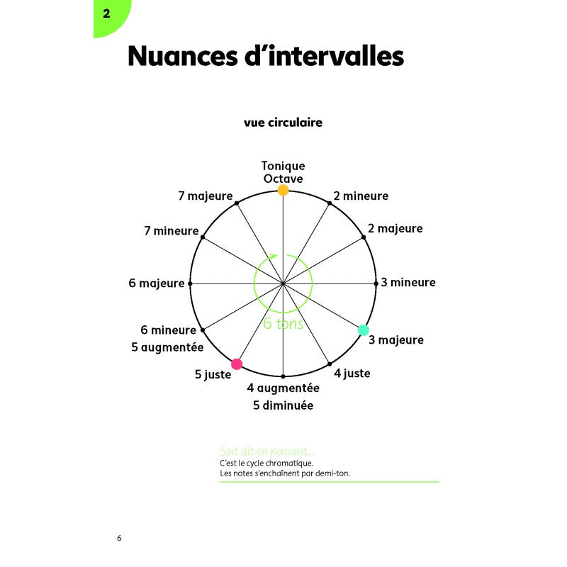 Paltrie Georges - Schematique Des Elements Musicaux