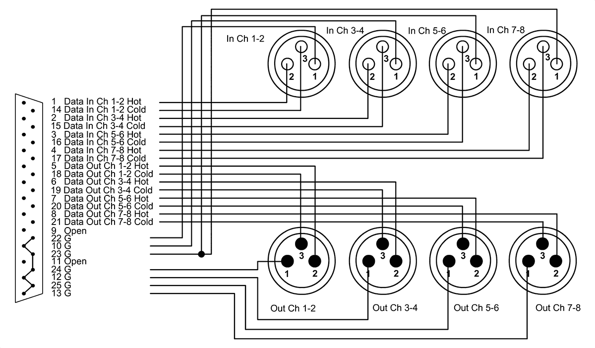 Schnittstellenkabel SUB-D/4 XLR-Stecker + 4 XLR-Buchsen 3 M